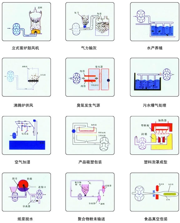 低噪音、双油箱罗茨风机用途