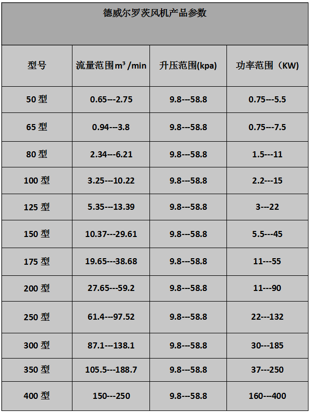 低噪音、双油箱罗茨风机参数