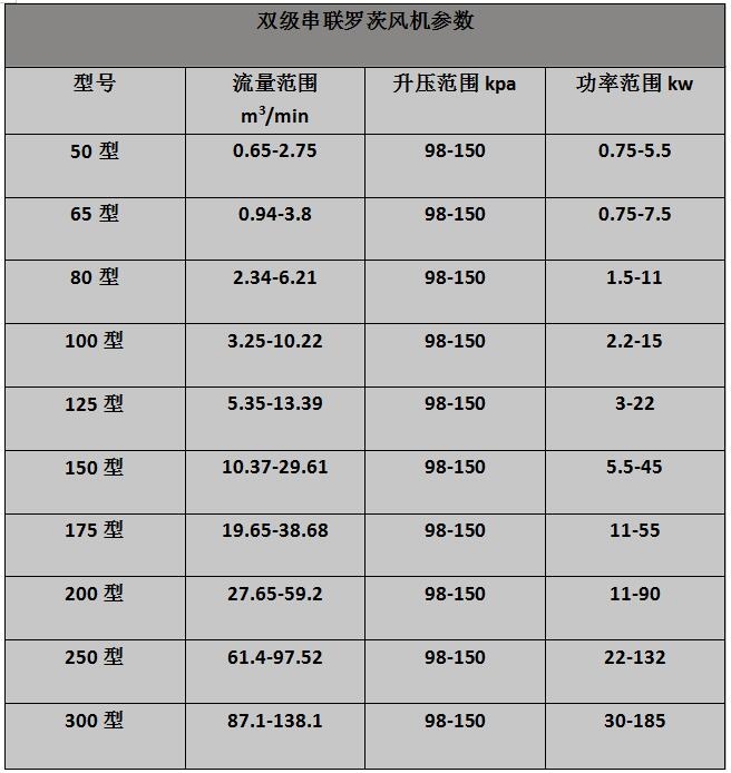 双极串联罗茨风机参数