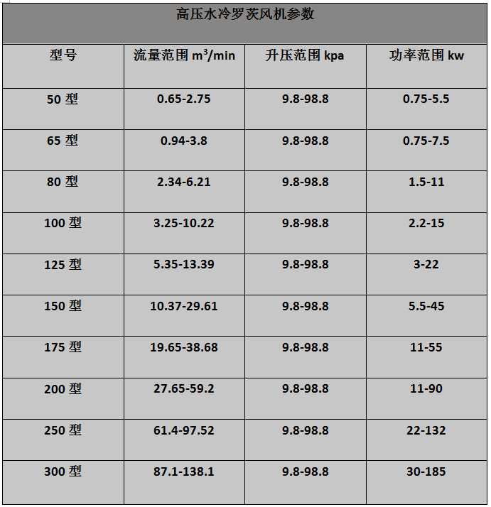 高压水冷罗茨风机参数