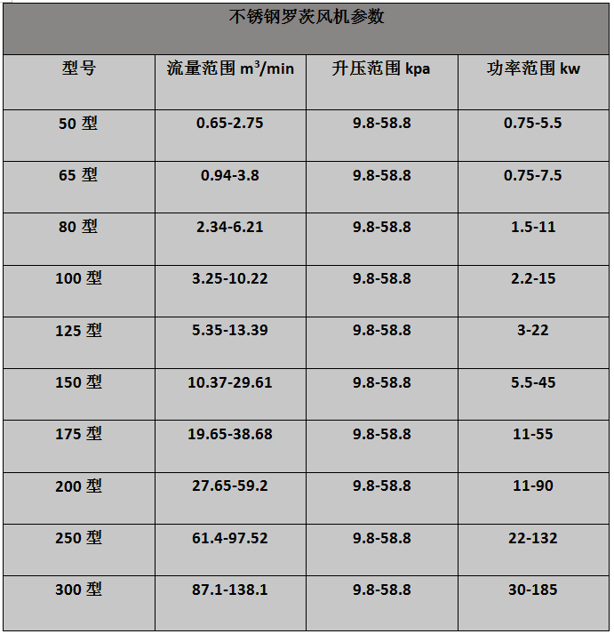 不锈钢罗茨风机参数表